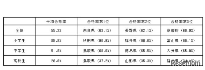 2018年度「漢検」都道府県別合格率