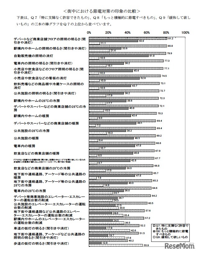 街中における節電対策の印象の比較