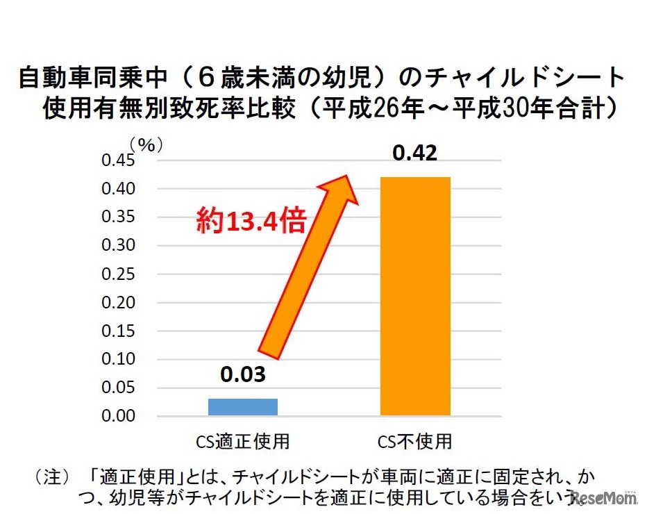 自動車同乗中（6歳未満の幼児）のチャイルドシート使用有無別致死率比較