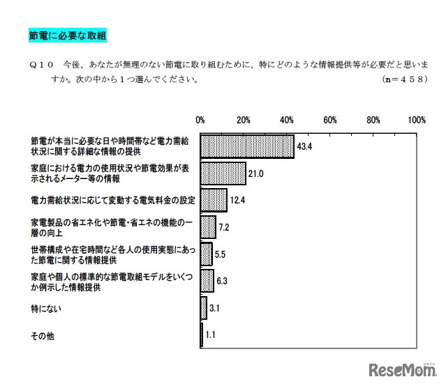 節電に必要な取組