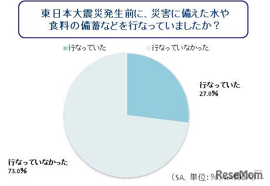 東日本大震災発生前に、災害に備えた水や食料の備蓄などを行なっていましたか？
