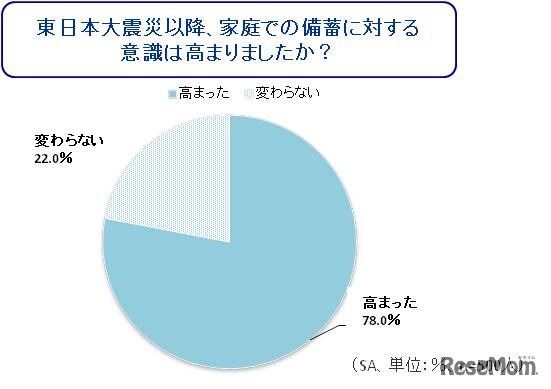東日本大震災以降、家庭での備蓄に対する意識は高まりましたか？