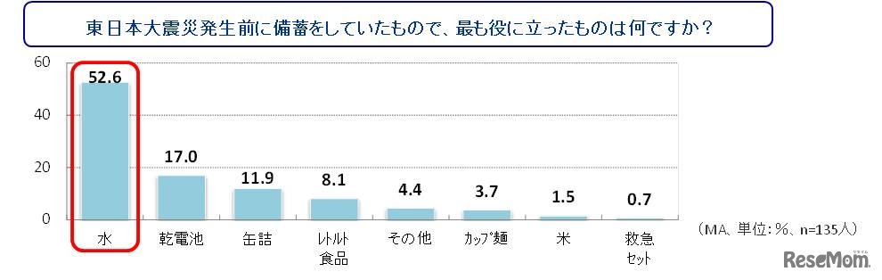東日本大震災発生前に備蓄をしていたもので、最も役に立ったものは何ですか？