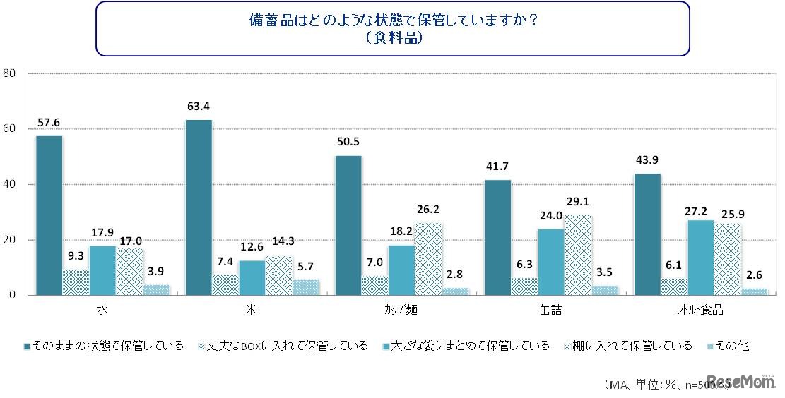 備蓄品はどのような状態で保管していますか? （食料品）