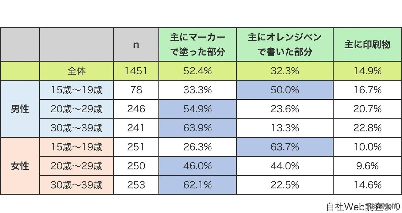 赤シートを使用した勉強法の実態調査