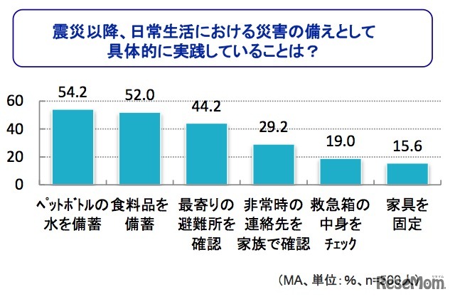 震災以降、日常生活における災害の備えとして具体的に実践していることは？