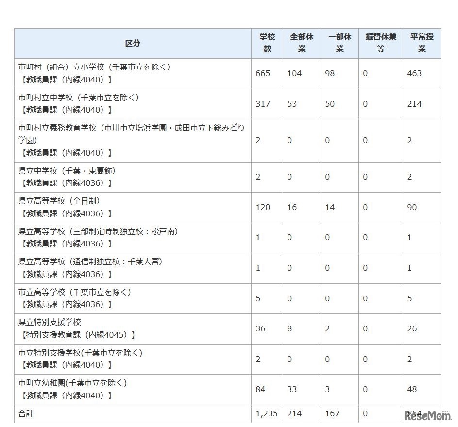 台風第15号の影響による千葉県内公立学校などの臨時休業などの状況（2019年9月12日午前9時現在）