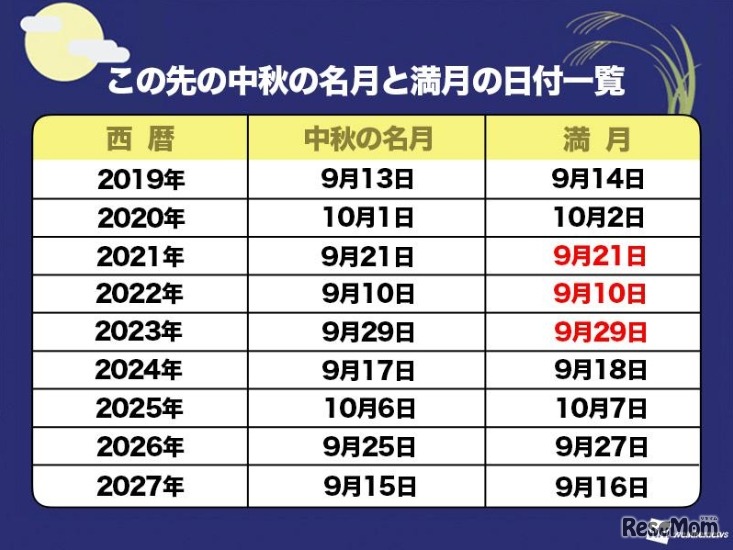 この先の中秋の名月と満月の日付一覧