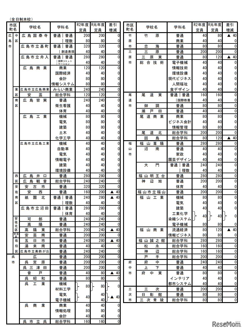 全日制本校の入学定員