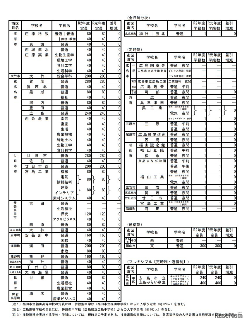 全日制本校の入学定員