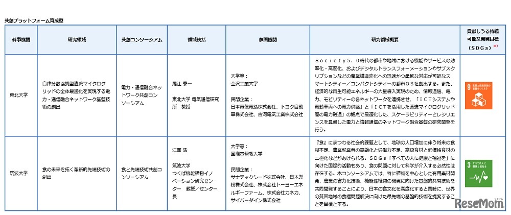 産学共創プラットフォーム共同研究推進プログラム（OPERA）2019年度新規研究領域・共創コンソーシアム 一覧（共創プラットフォーム育成型）