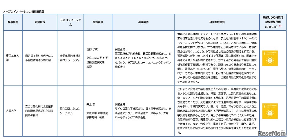 産学共創プラットフォーム共同研究推進プログラム（OPERA）2019年度新規研究領域・共創コンソーシアム 一覧（オープンイノベーション機構連携型）
