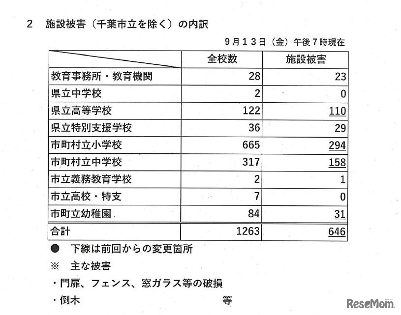 教育施設被害（千葉市立を除く）の内訳（2019年9月13日午後7時現在）