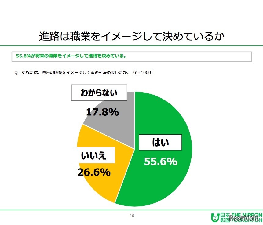 進路は職業をイメージして決めているか