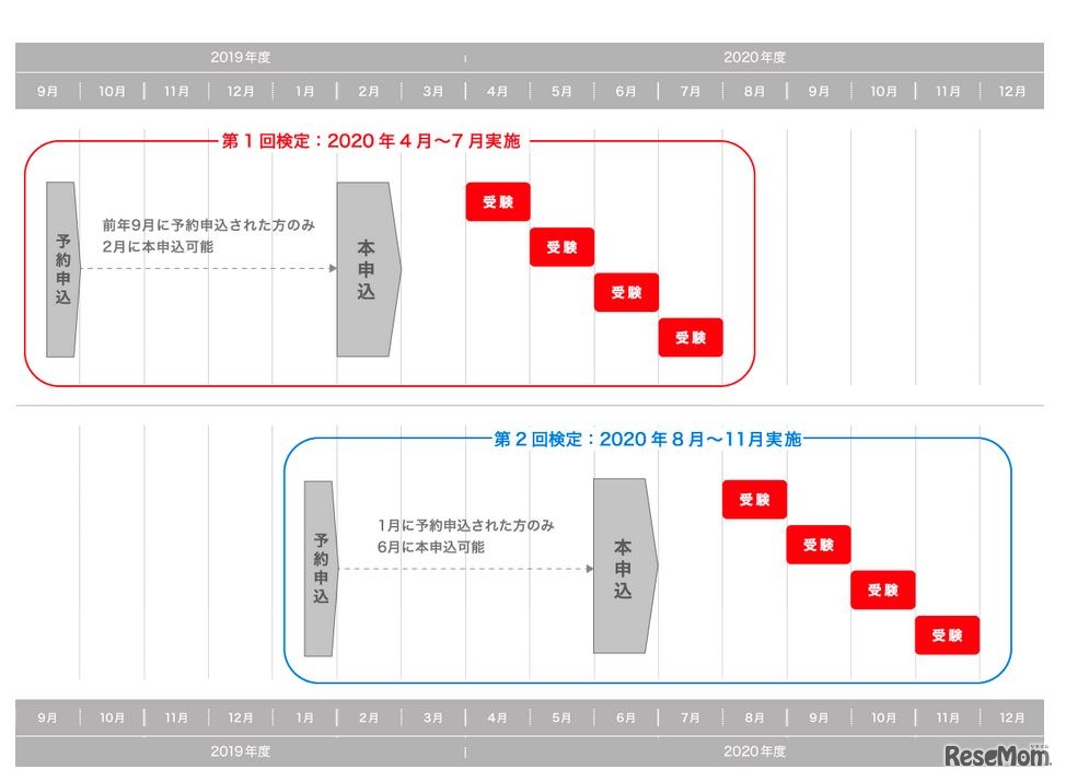 英検2020 1day S-CBTのスケジュール