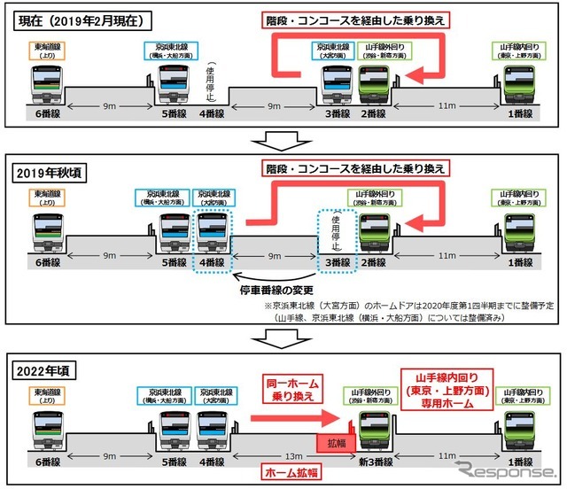 2段階に分けて行なわれる京浜東北線北行と山手線外回りの対面乗換え化。現在（上）は、階段やコンコースを通っての乗換えを余儀なくされているが、今回の線路切換工事実施後には3番線を使用停止にして京浜東北線北行を使用停止中の4番線へ移設（中）。空いた3番線部分をホーム拡幅スペースに充てることで対面乗換えが可能となる（下）。