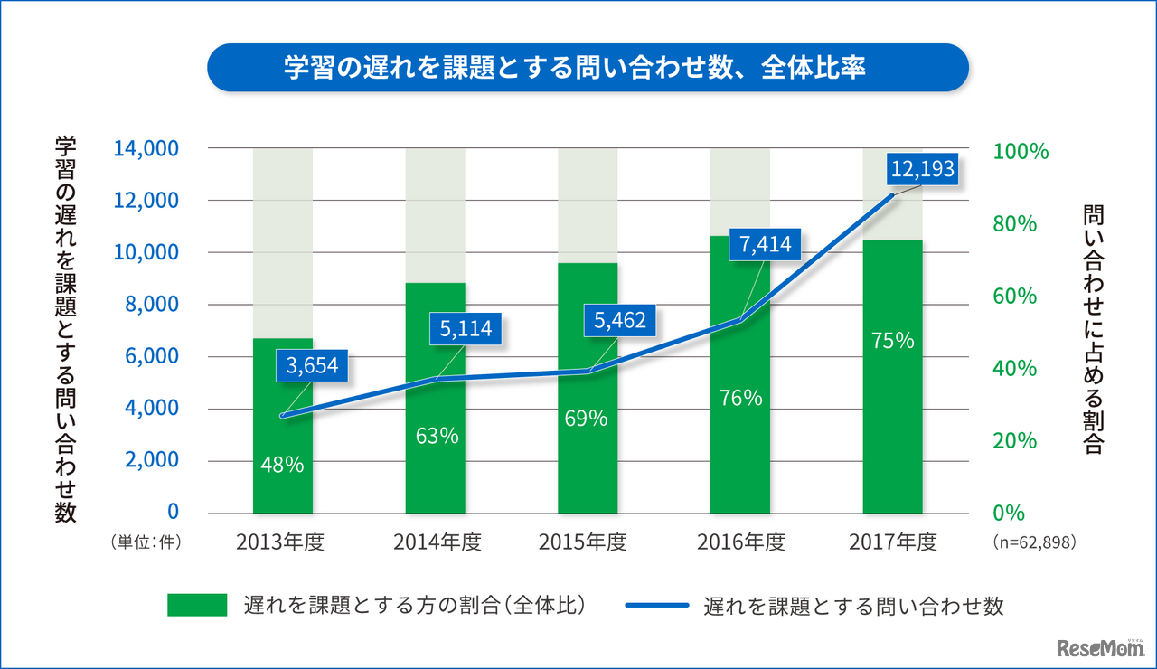 学習の遅れを課題とする問合せ数、全体比率