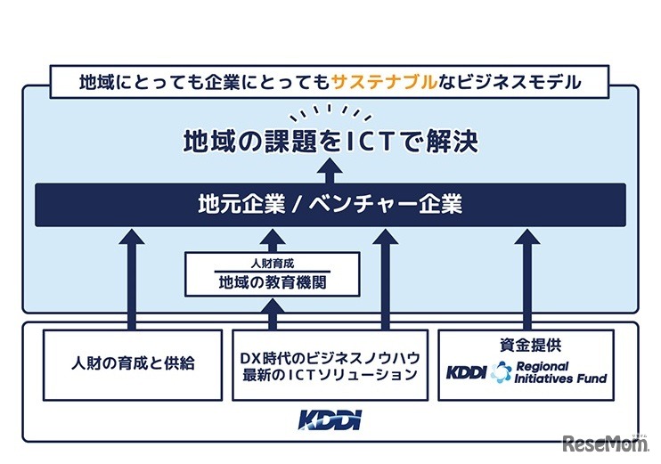 KDDIが目指す地方創生の姿