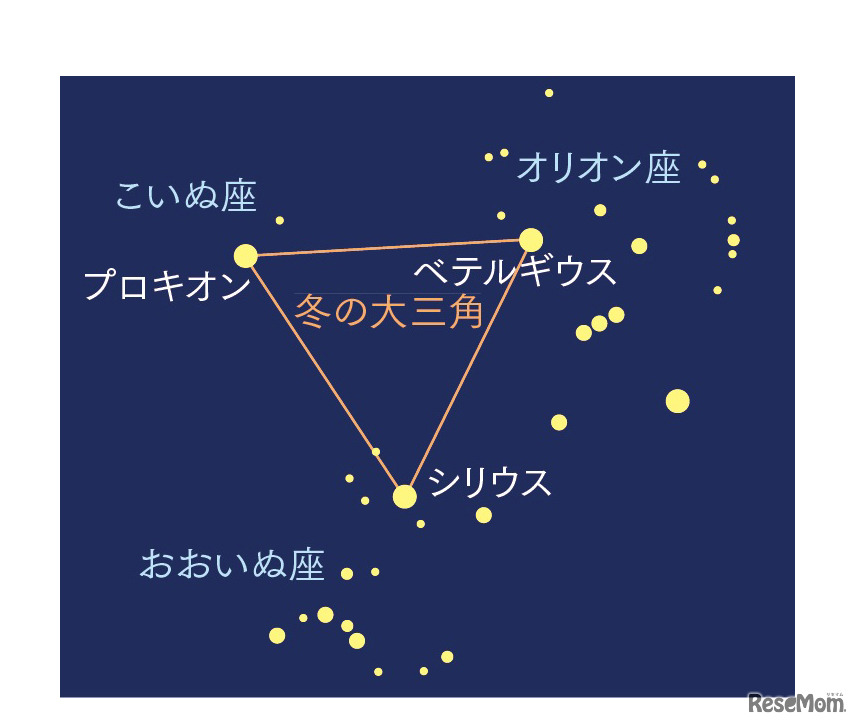 「冬の大三角」