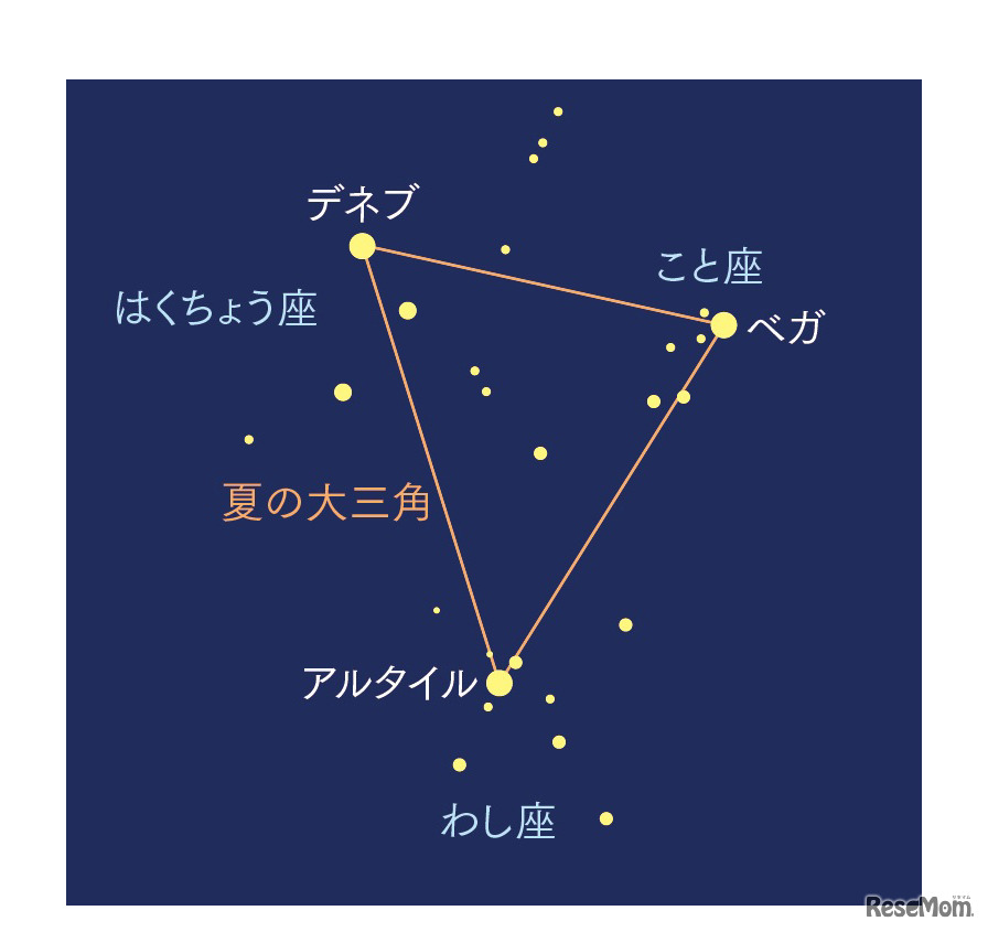「夏の大三角」