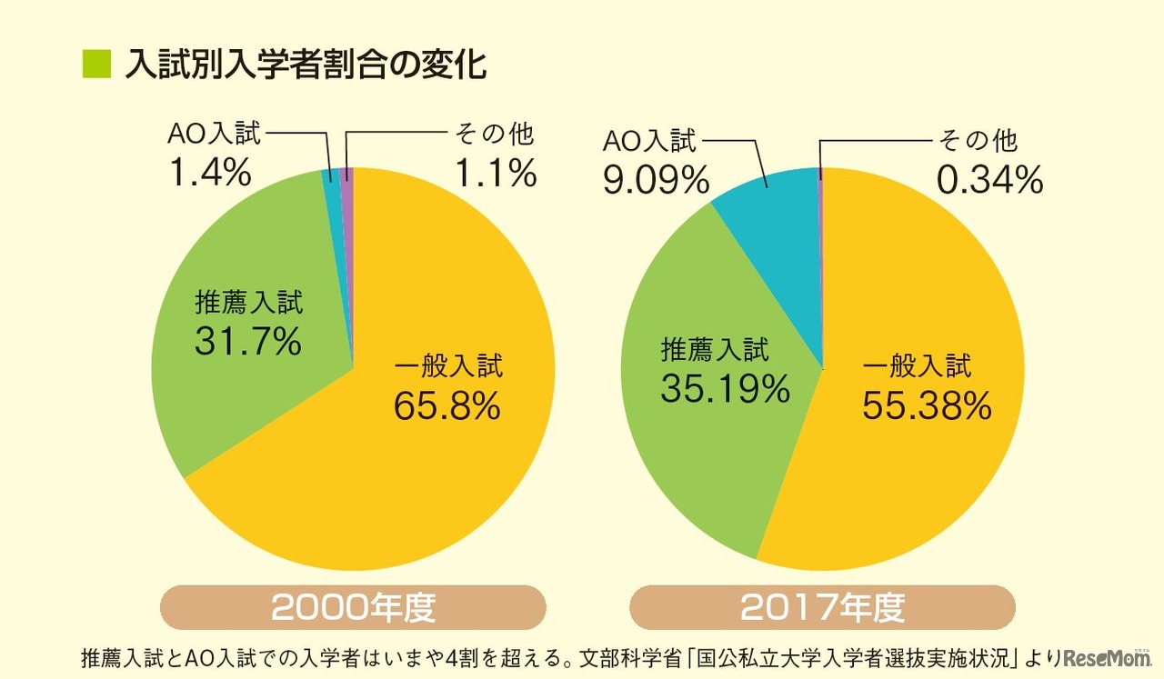 入試別入学者割合の変化