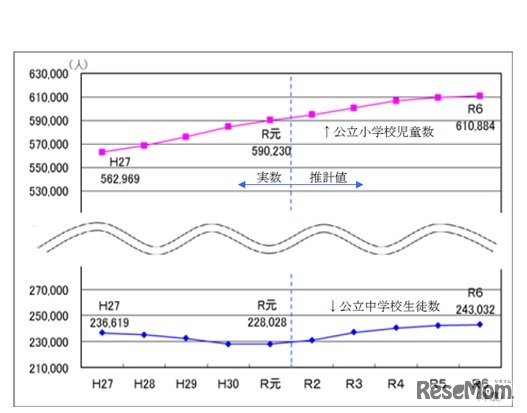 公立小学校児童数・公立中学校生徒数の推移