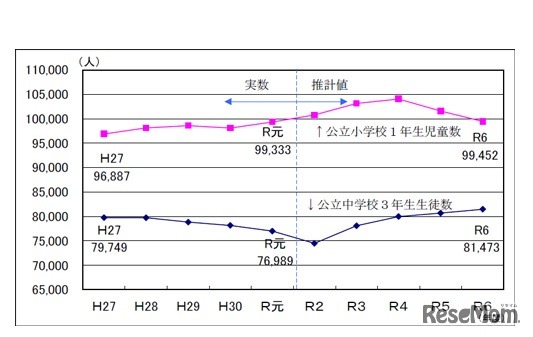 公立小学校1年生児童数・公立中学校3年生生徒数の推移