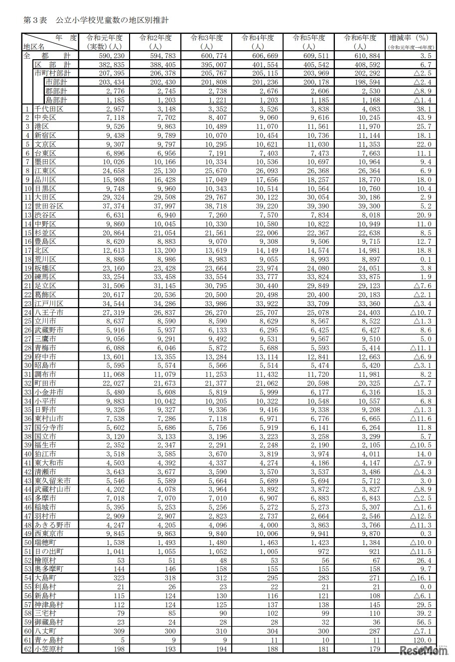 公立小学校児童数の地区別推計