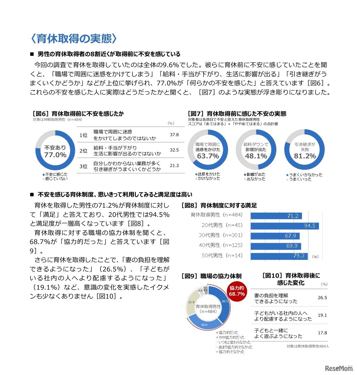 男性の育休取得の実態