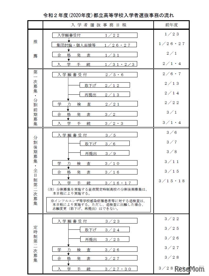 2020年度都立高等学校入学者選抜事務の流れ