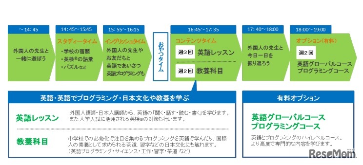 「ECC請負型 英語学童スクール」1日のスケジュール例
