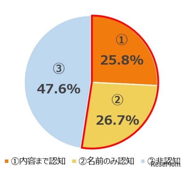 小中学生のeスポーツの認知度