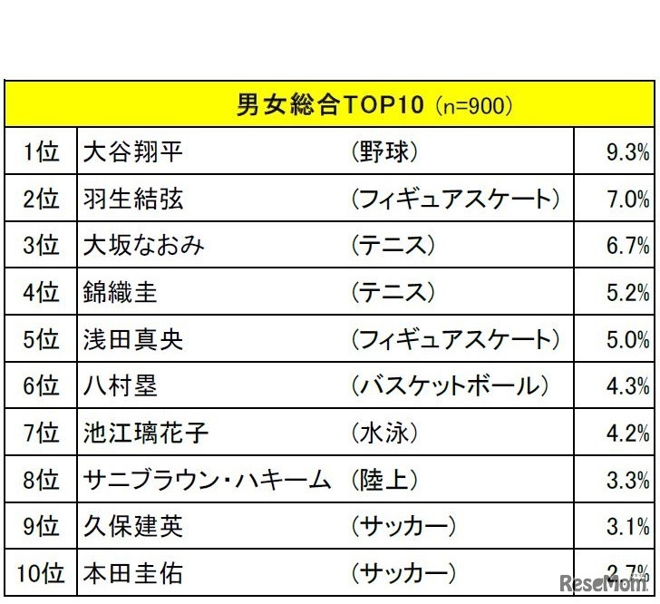 小中学生が好きなスポーツ選手（総合）