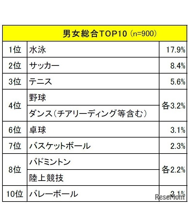 体育の授業以外で行っているスポーツ（総合）