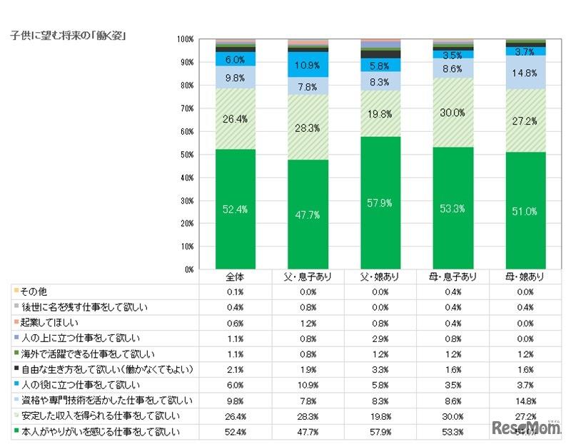 子どもの将来の「働く姿」として希望するもの
