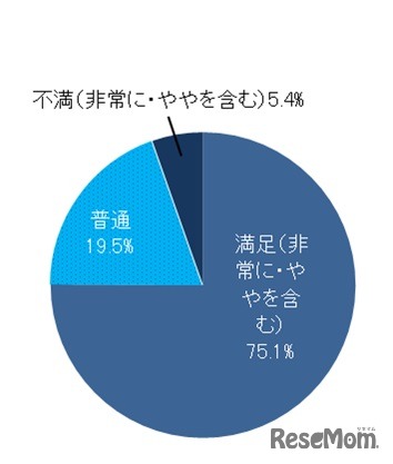 子どもの入学した学校に満足している保護者の割合