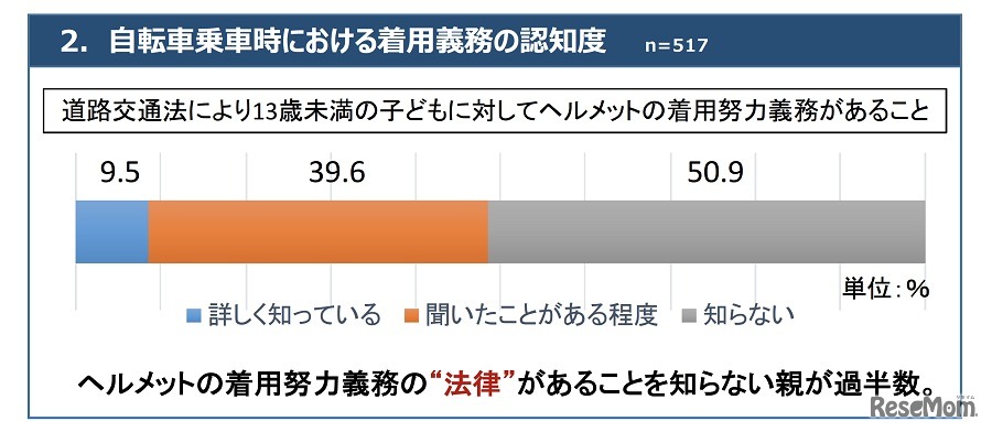 自転車乗車時におけるヘルメット着用義務の認知度
