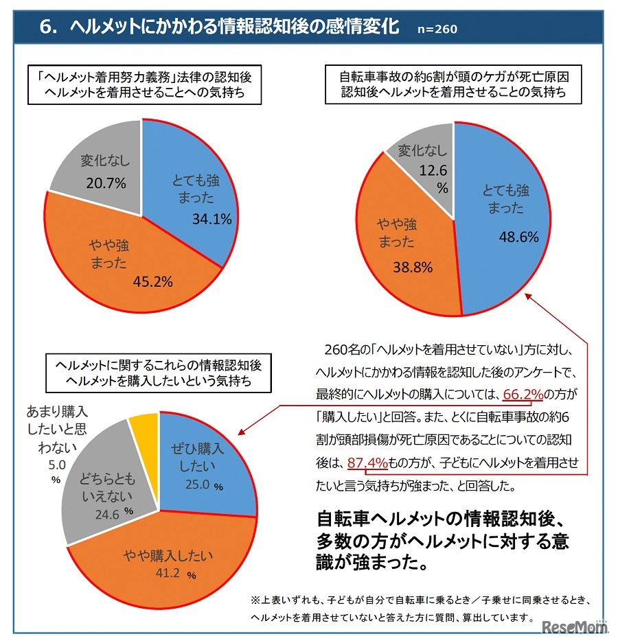 ヘルメットにかかわる情報認知後の感情変化