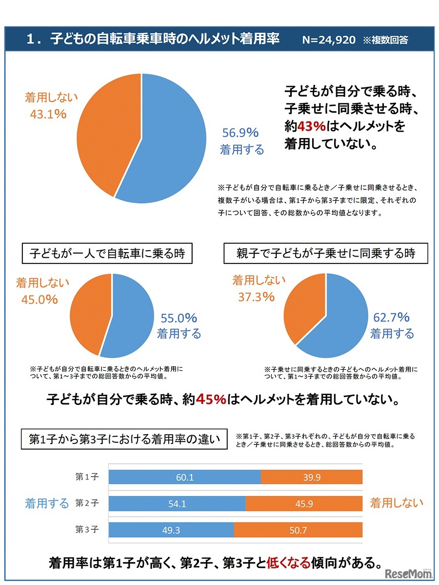 子どもの自転車乗車時のヘルメット着用率