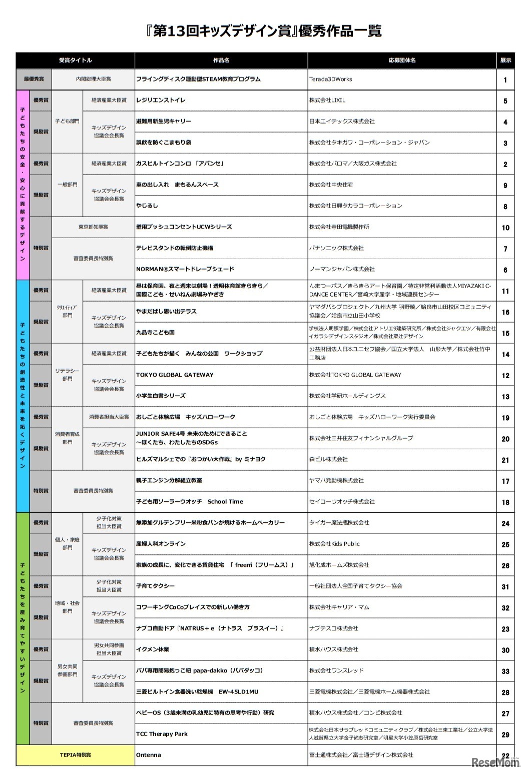 「第13回キッズデザイン賞」優秀作品一覧