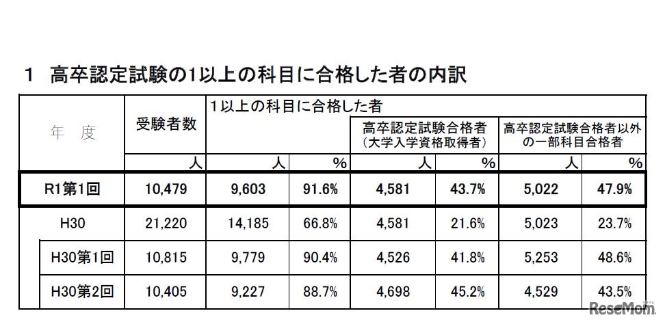 高卒認定試験の1以上の科目に合格した者の内訳