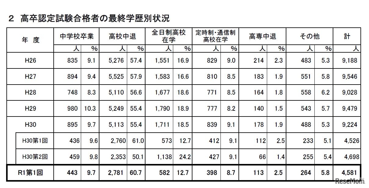 高卒認定試験合格者の最終学歴別状況
