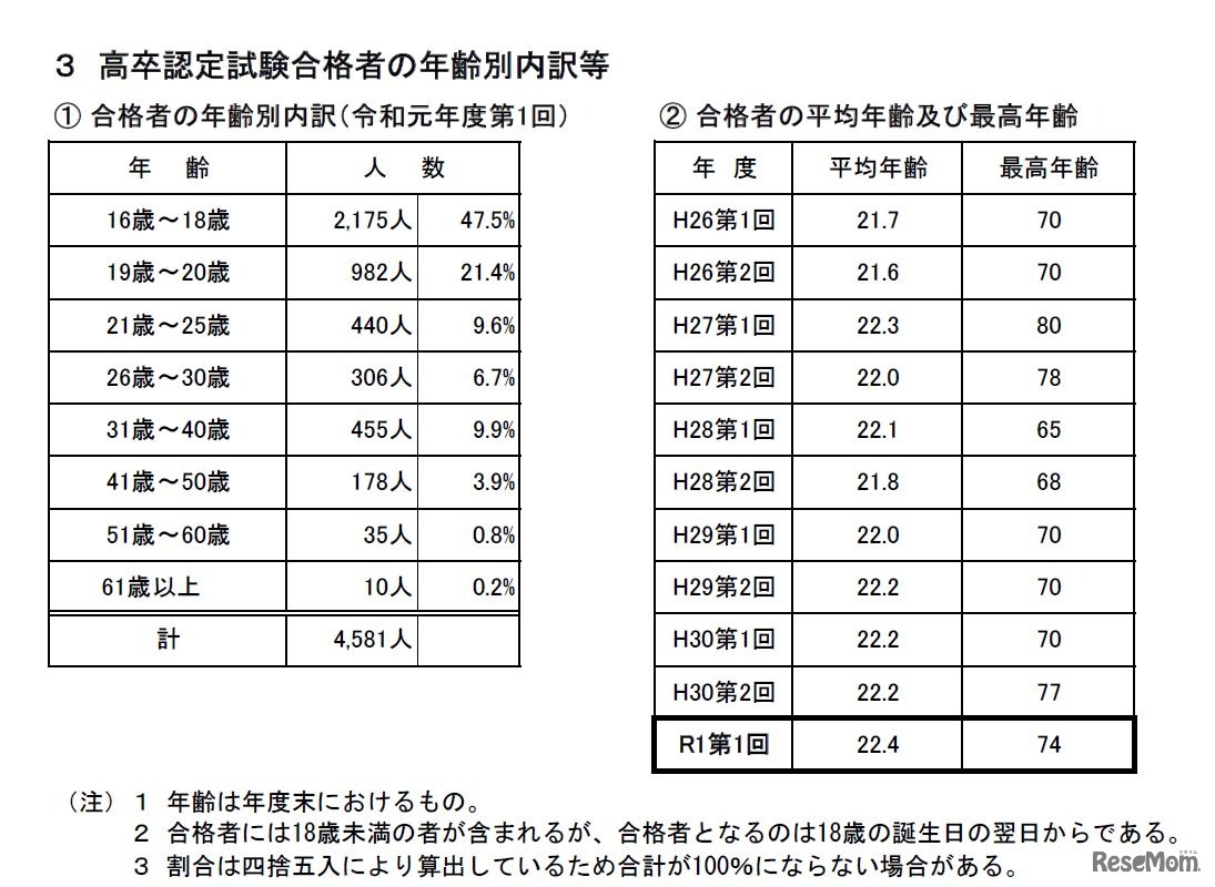 高卒認定試験合格者の年齢別内訳等