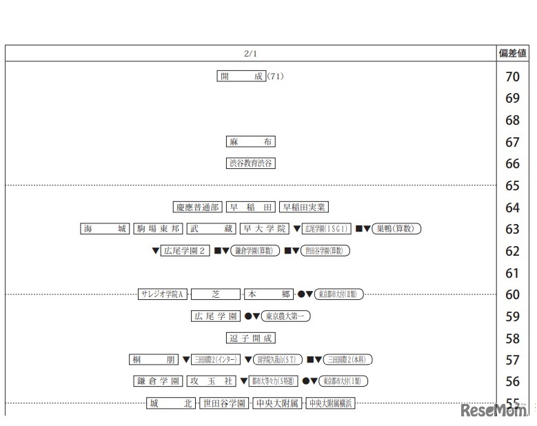 第3回合不合判定テスト80偏差値一覧（2月1日・男子）