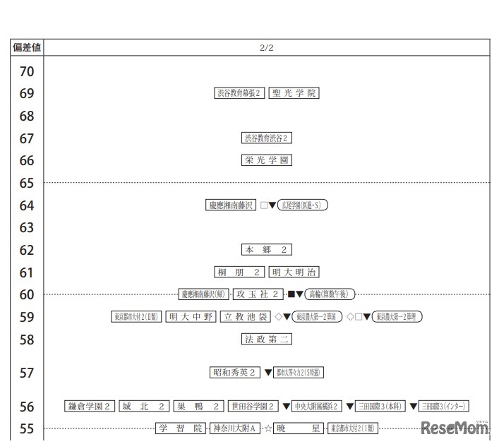 第3回合不合判定テスト80偏差値一覧（2月2日・男子）
