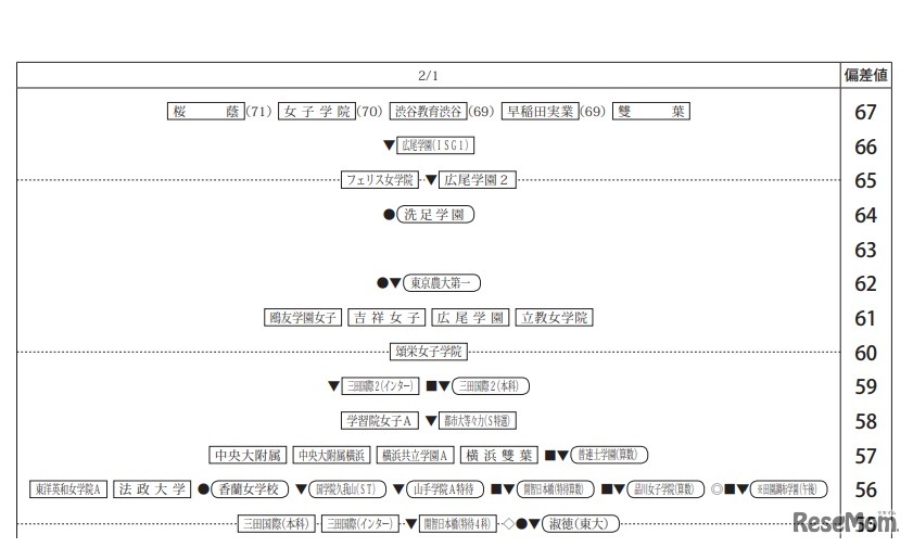 第3回合不合判定テスト80偏差値一覧（2月1日・女子）