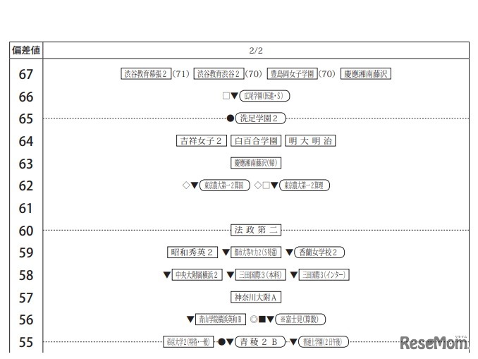 第3回合不合判定テスト80偏差値一覧（2月2日・女子）