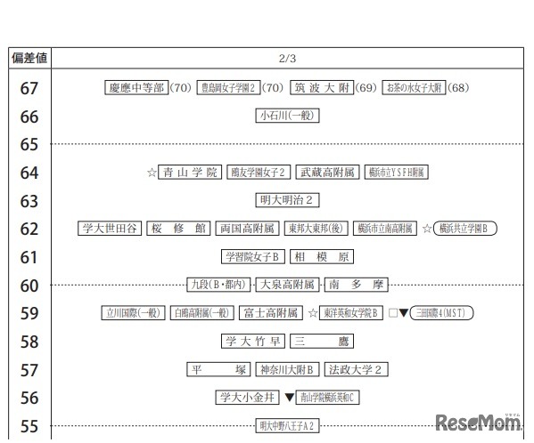 第3回合不合判定テスト80偏差値一覧（2月3日・女子）
