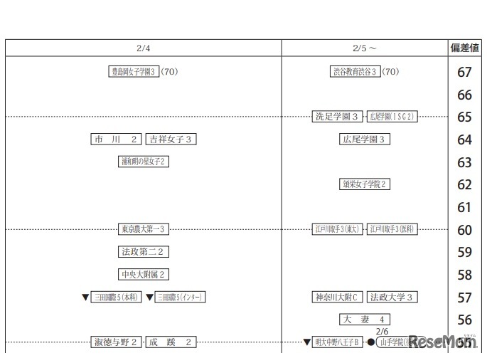 第3回合不合判定テスト80偏差値一覧（2月4日以降・女子）