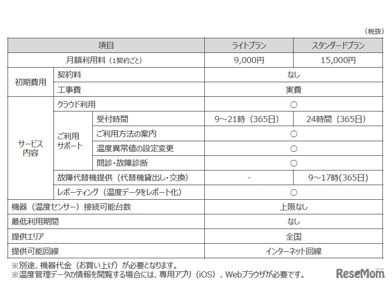 月額利用料など